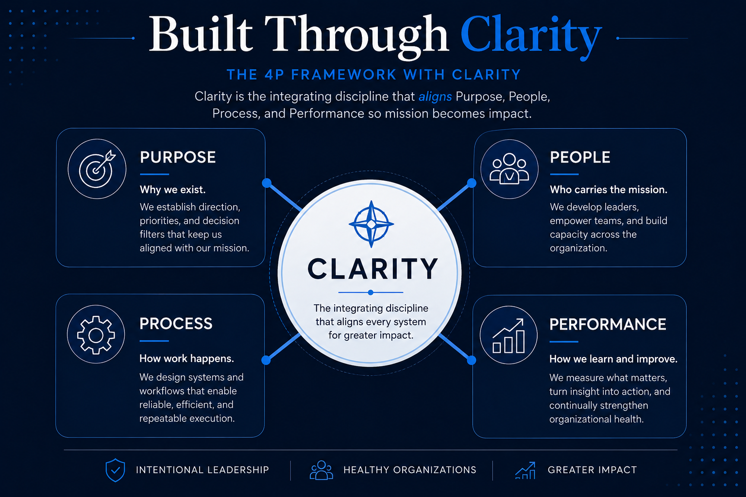 Built Through Clarity framework showing Purpose, People, Process, and Performance integrated through Clarity.